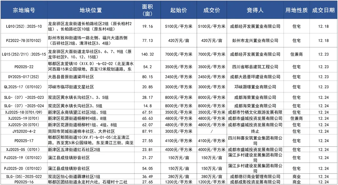 全國住房城鄉(xiāng)建設(shè)工作會議召開，北京放松限購丨樓市周報(bào)