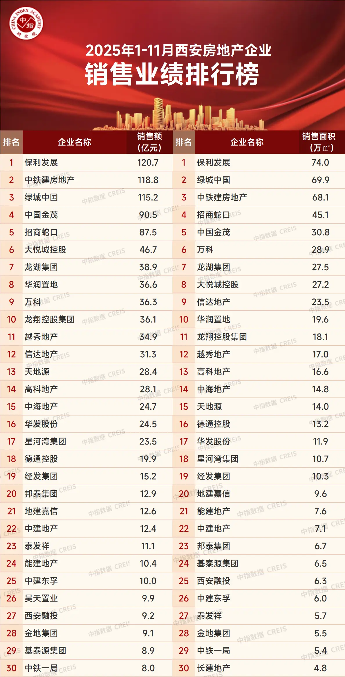 城樓網(wǎng)|2025年1-11月西安樓市韌性企穩(wěn)保利發(fā)展銷售額居首