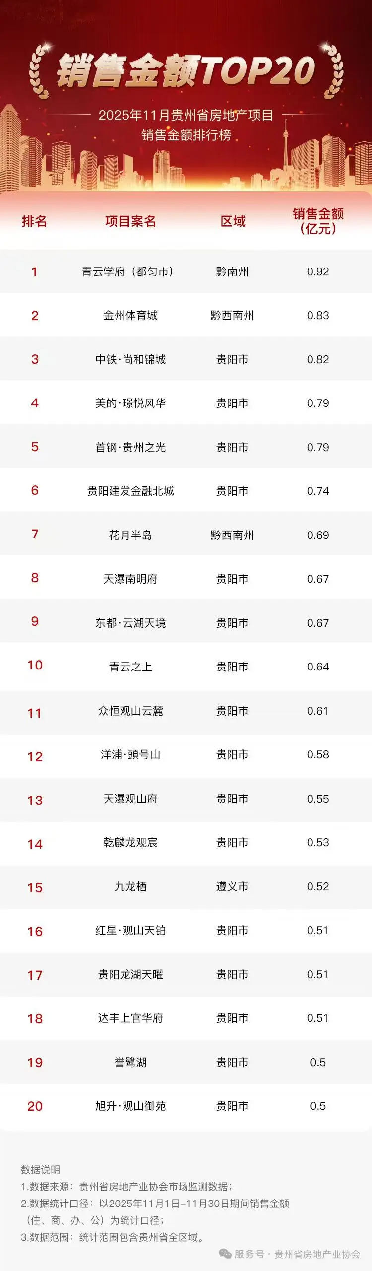 城樓網(wǎng)|2025年11月貴州房地產(chǎn)項(xiàng)目銷售金額榜出爐貴陽項(xiàng)目占比超八成