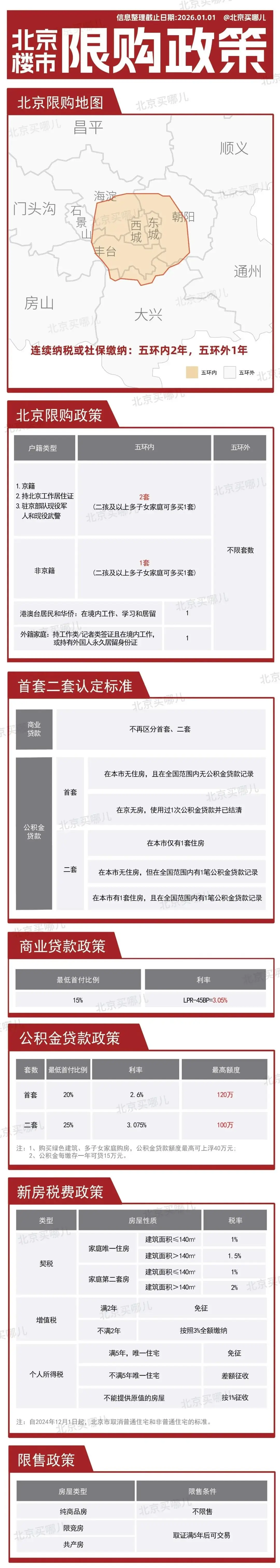 圖解2025年北京樓市限購政策！《求是》文章之后，北京樓市會怎樣